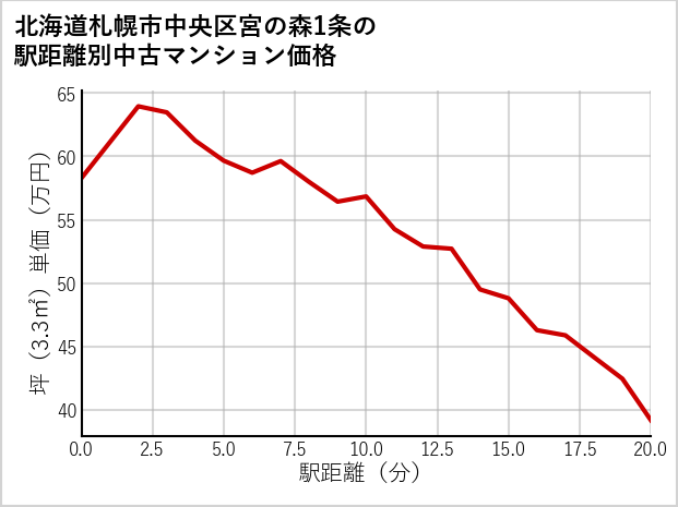 北海道札幌市中央区宮の森1条の徒歩距離別の中古マンション坪単価