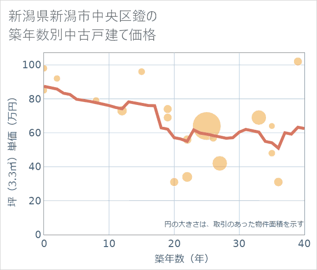 新潟県新潟市中央区鐙の築年数別の中古戸建て坪単価