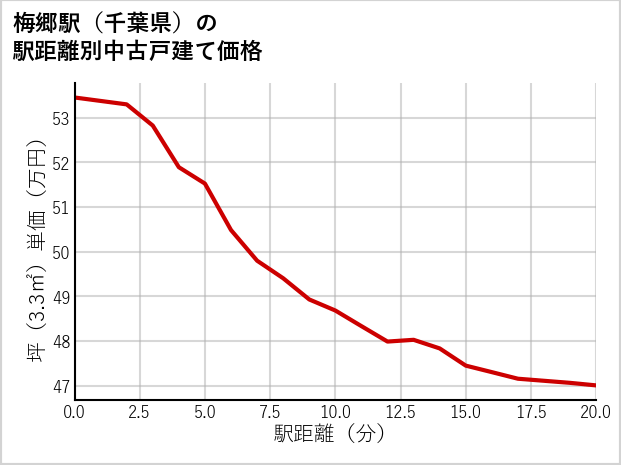 梅郷駅（千葉県）の徒歩距離別の中古戸建て坪単価