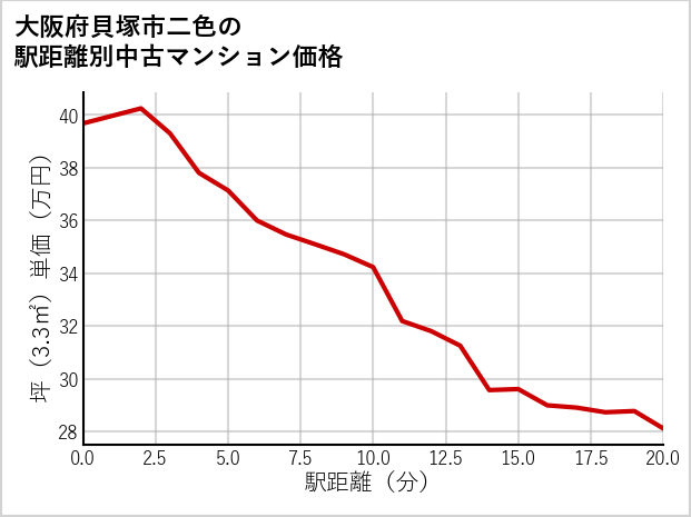 大阪府貝塚市二色の徒歩距離別の中古マンション坪単価
