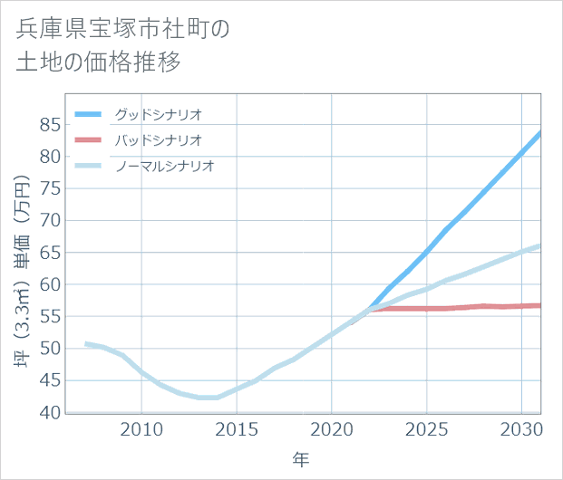 兵庫県宝塚市社町の土地価格推移
