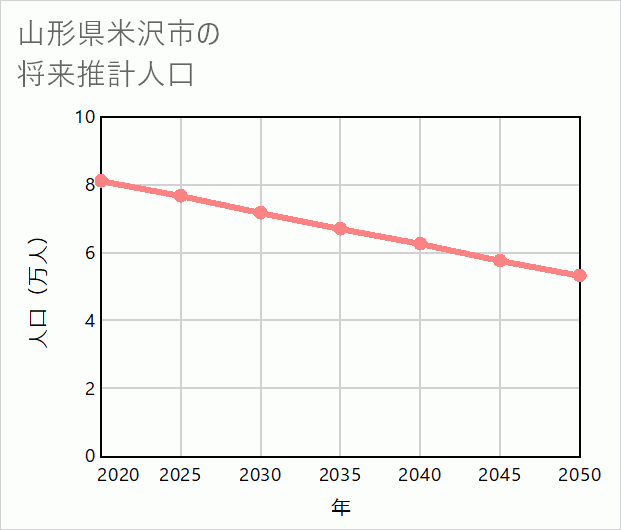 米沢市の将来推計人口