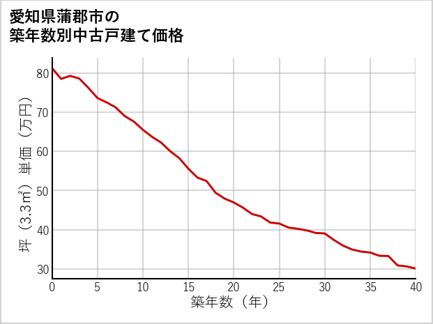 愛知県蒲郡市の築年数別の中古戸建て坪単価