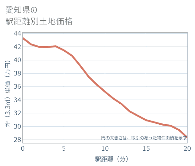 愛知県の徒歩距離別の土地坪単価