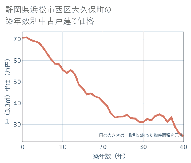 静岡県浜松市西区大久保町の築年数別の中古戸建て坪単価