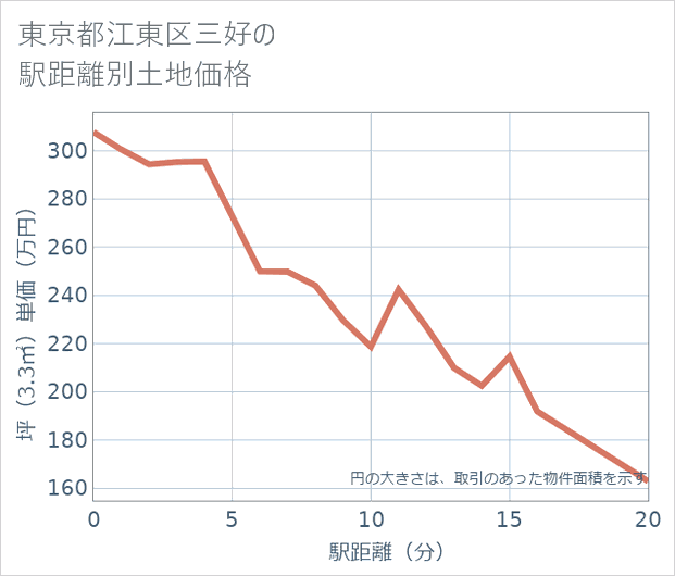 東京都江東区三好の徒歩距離別の土地坪単価