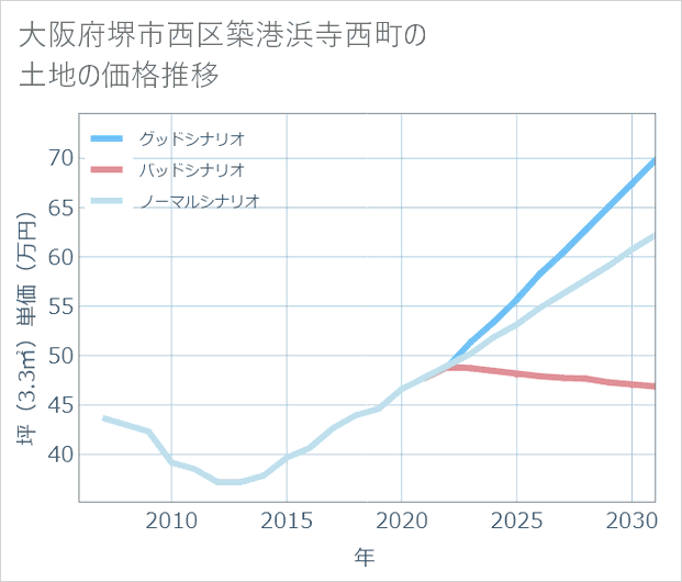 大阪府堺市西区築港浜寺西町の土地価格推移