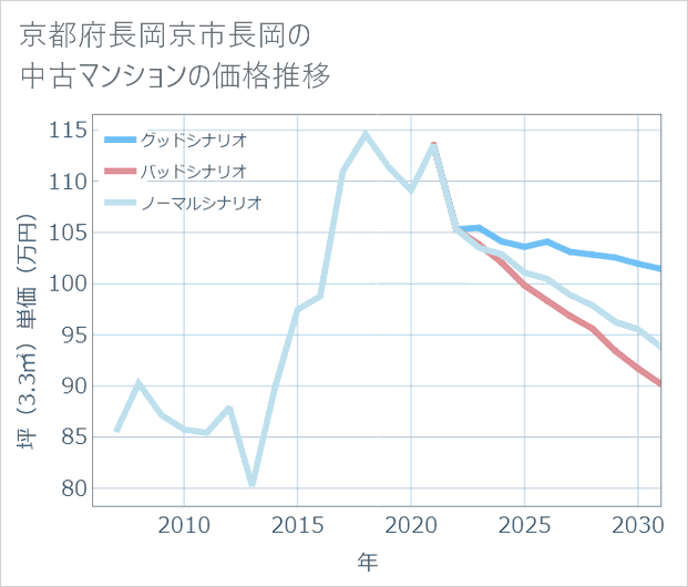 京都府長岡京市長岡の中古マンション価格推移