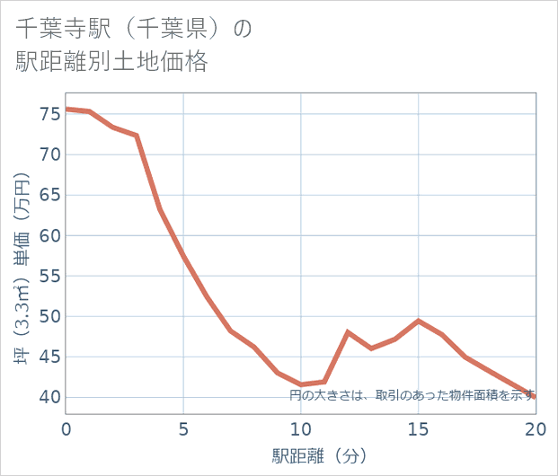 千葉寺駅(千葉県)の徒歩距離別の土地坪単価