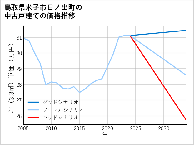 鳥取県米子市日ノ出町の中古戸建て価格推移
