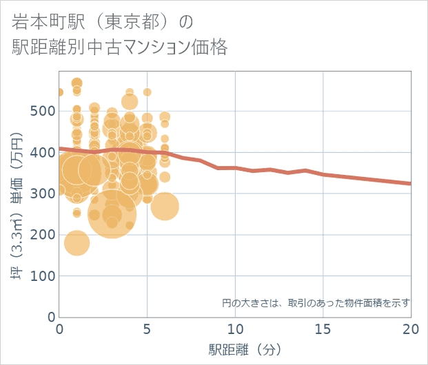岩本町駅(東京都)の徒歩距離別の中古マンション坪単価