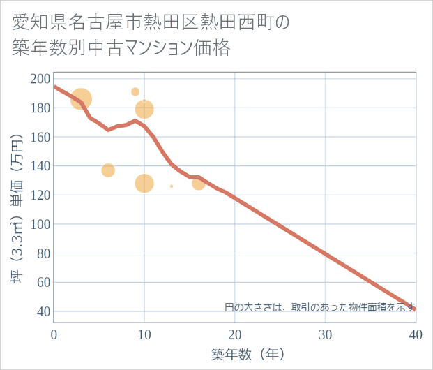愛知県名古屋市熱田区熱田西町の築年数別の中古マンション坪単価