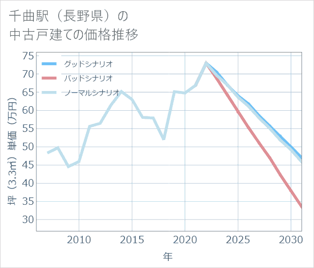 千曲駅(長野県)の中古戸建て価格推移