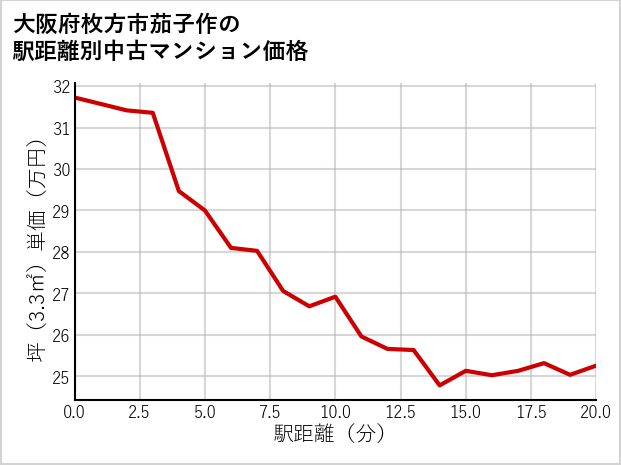 大阪府枚方市茄子作の徒歩距離別の中古マンション坪単価
