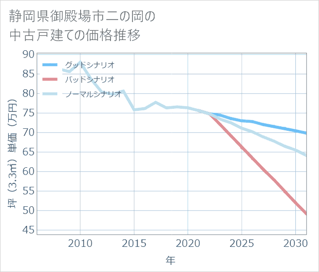 静岡県御殿場市二の岡の中古戸建て価格推移