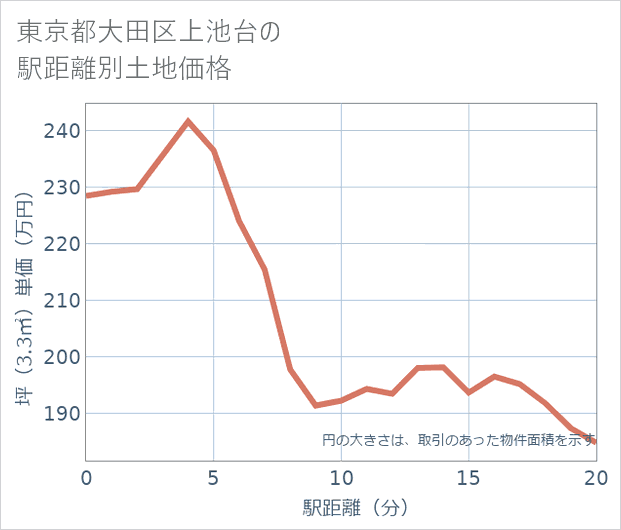 東京都大田区上池台の徒歩距離別の土地坪単価