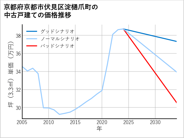 京都府京都市伏見区淀樋爪町の中古戸建て価格推移