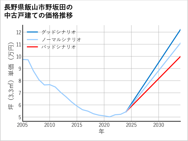 長野県飯山市野坂田の中古戸建て価格推移