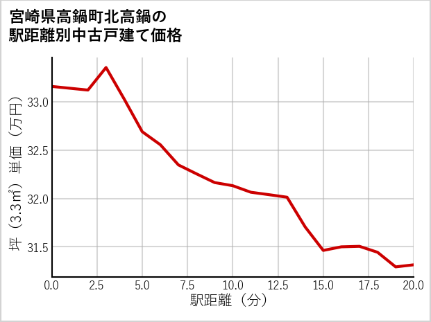 宮崎県高鍋町北高鍋の徒歩距離別の中古戸建て坪単価