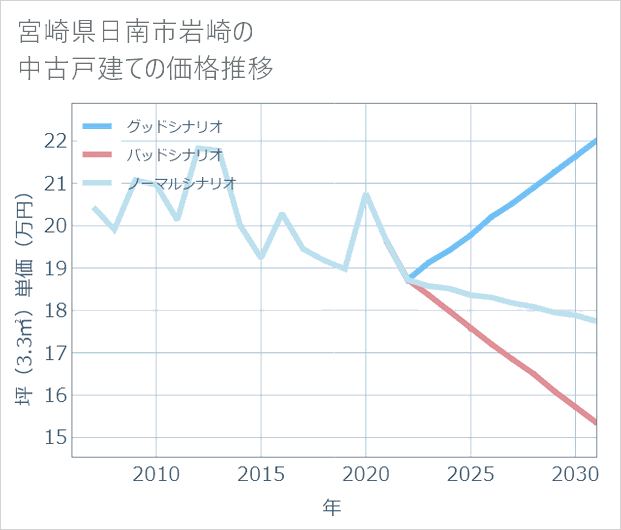 宮崎県日南市岩崎の中古戸建て価格推移