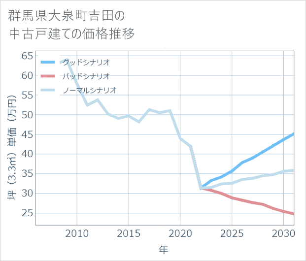 群馬県大泉町吉田の中古戸建て価格推移