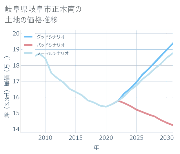 岐阜県岐阜市正木南の土地価格推移