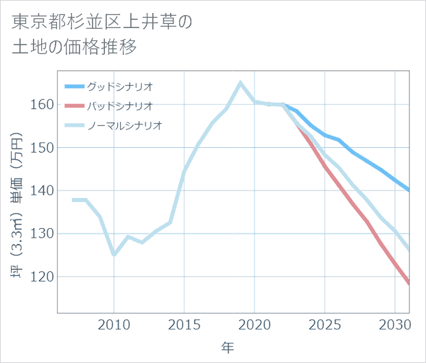 東京都杉並区上井草の土地価格推移