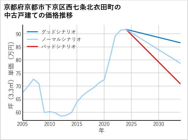 京都府京都市下京区西七条北衣田町の中古戸建て価格推移