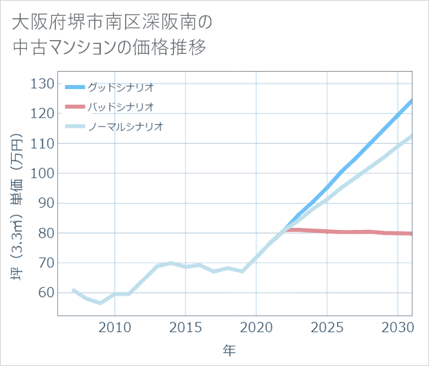 大阪府堺市南区深阪南の中古マンション価格推移