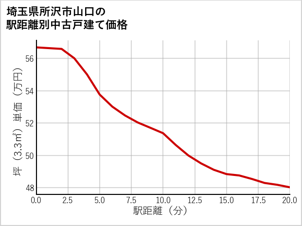 埼玉県所沢市山口の徒歩距離別の中古戸建て坪単価