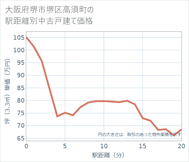 大阪府堺市堺区高須町の徒歩距離別の中古戸建て坪単価