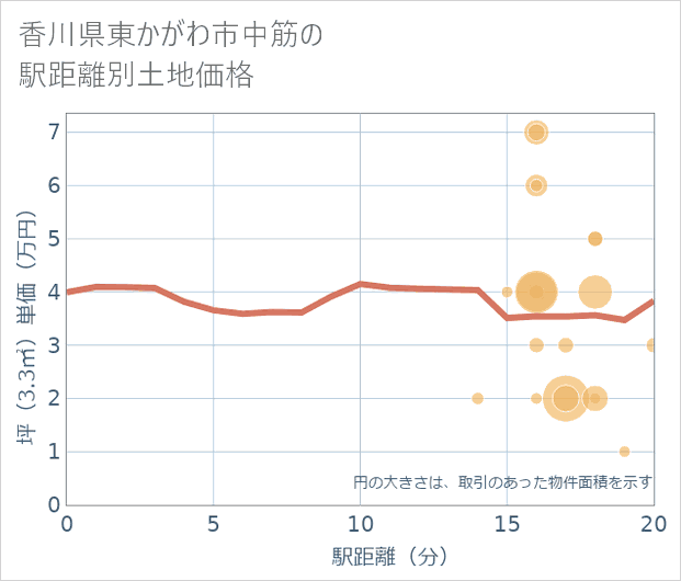 香川県東かがわ市中筋の徒歩距離別の土地坪単価