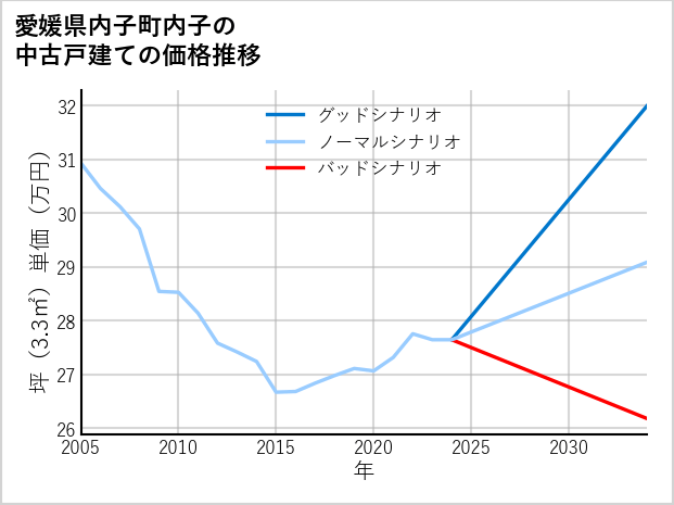 愛媛県内子町内子の中古戸建て価格推移