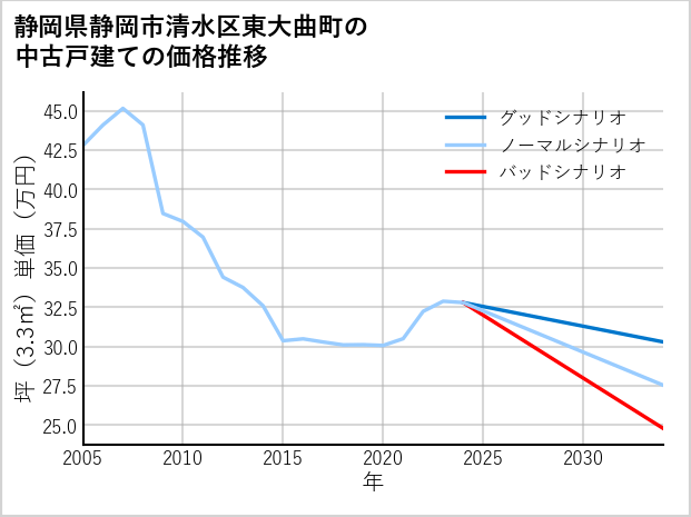 静岡県静岡市清水区東大曲町の中古戸建て価格推移
