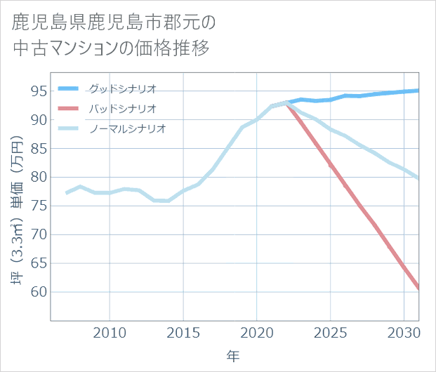 鹿児島県鹿児島市郡元の中古マンション価格推移