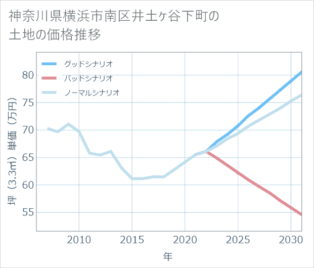 神奈川県横浜市南区井土ケ谷下町の土地価格推移