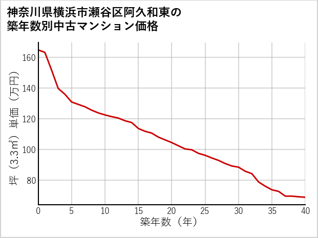神奈川県横浜市瀬谷区阿久和東の築年数別の中古マンション坪単価