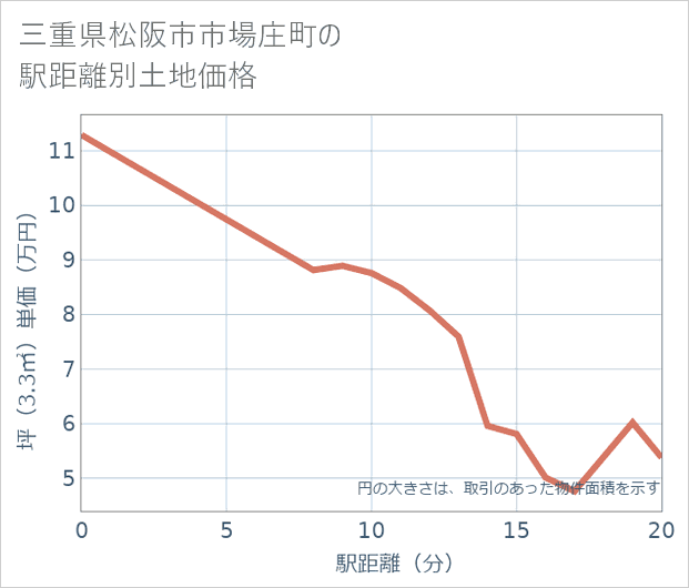 三重県松阪市市場庄町の徒歩距離別の土地坪単価