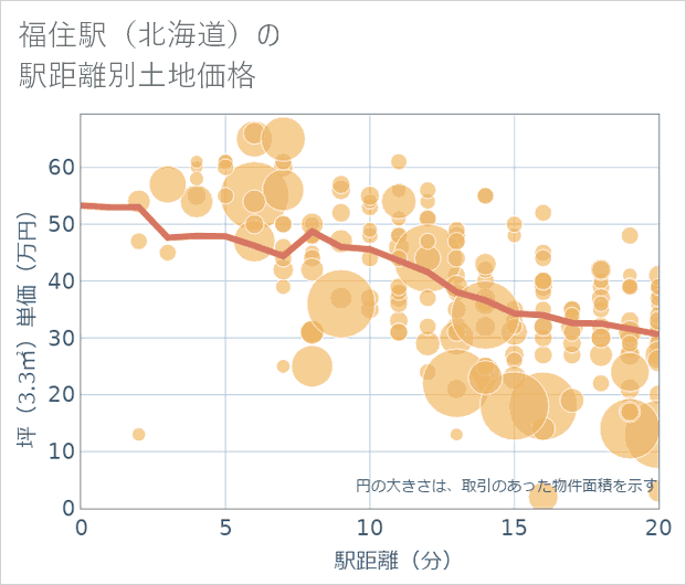 福住駅(北海道)の徒歩距離別の土地坪単価
