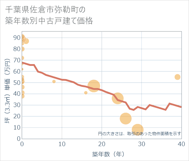 千葉県佐倉市弥勒町の築年数別の中古戸建て坪単価