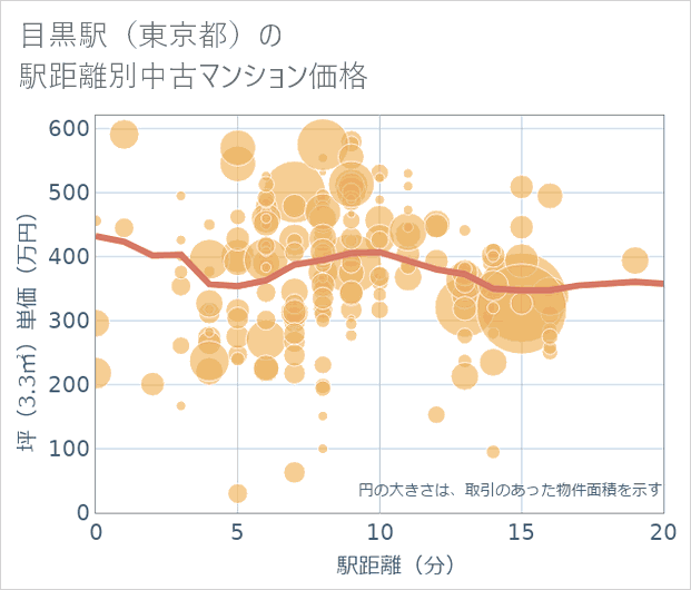 目黒駅(東京都)の徒歩距離別の中古マンション坪単価