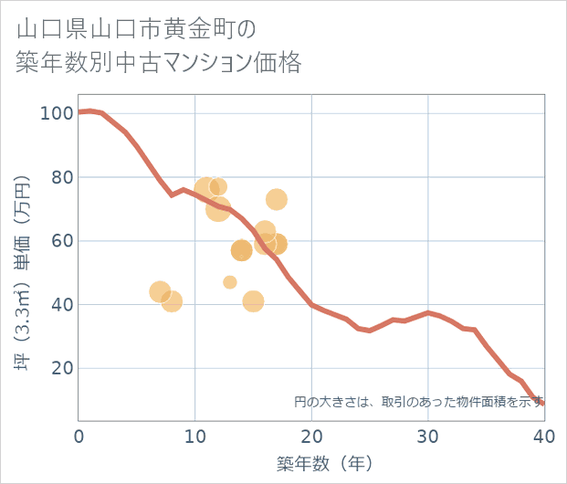 山口県山口市黄金町の築年数別の中古マンション坪単価