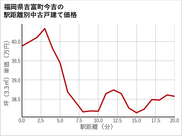 福岡県吉富町今吉の徒歩距離別の中古戸建て坪単価