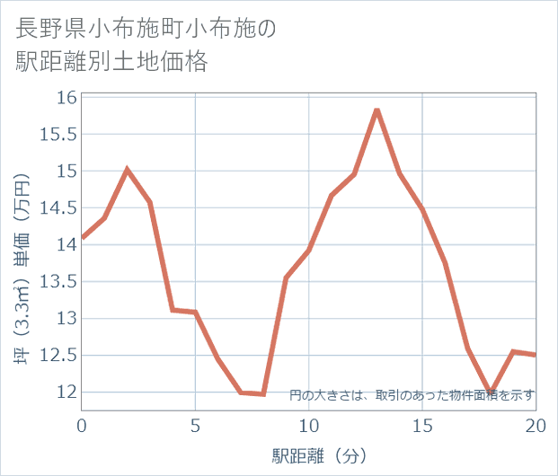 長野県小布施町小布施の徒歩距離別の土地坪単価