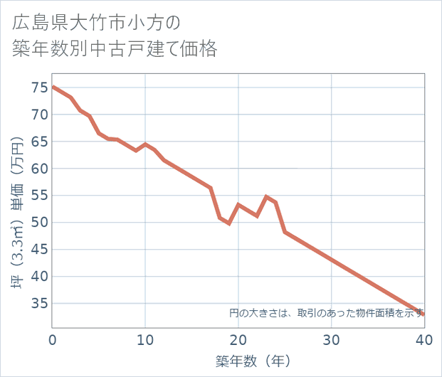 広島県大竹市小方の築年数別の中古戸建て坪単価