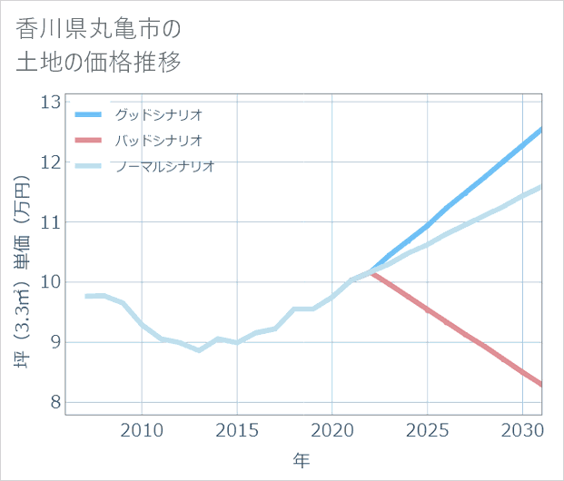 香川県丸亀市の土地価格推移