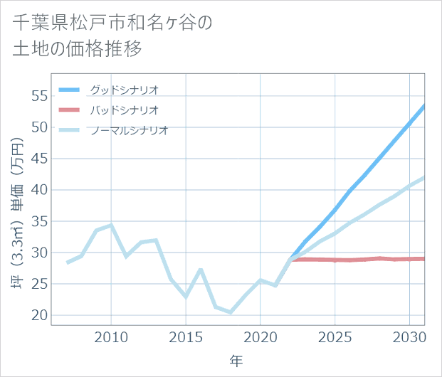 千葉県松戸市和名ケ谷の土地価格推移