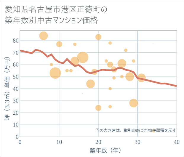 愛知県名古屋市港区正徳町の築年数別の中古マンション坪単価