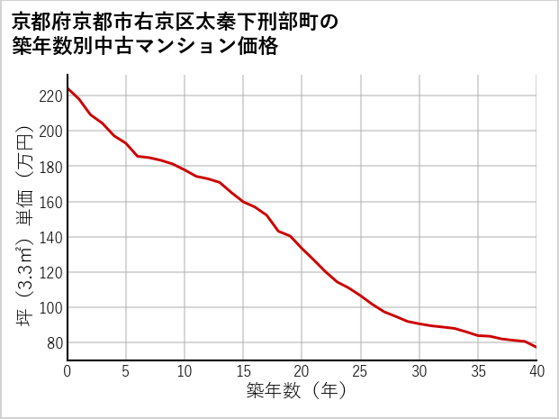 京都府京都市右京区太秦下刑部町の築年数別の中古マンション坪単価
