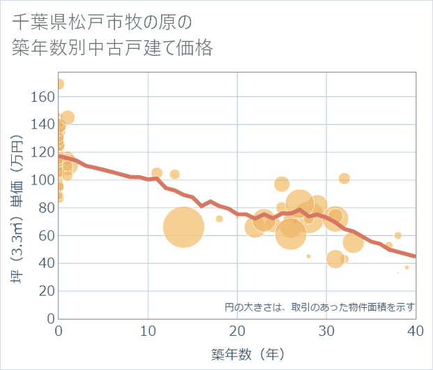 千葉県松戸市牧の原の築年数別の中古戸建て坪単価